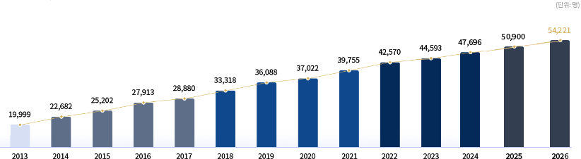 졸업생 연도별 현황 2011년 14,840명 2012년 17,359명 2013년 19,999명 2014년 22,682명 2015년 25,202명 2016년 27,913명 2017년 28,880명 2018년 33,318명 2019년 36,088명 2020년 37,022명 2021년 39,755명 2022년 42,570명 2023년 44,593명 2024년 47,696명