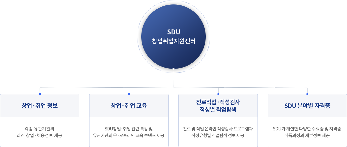 SDU 창업 취업 지원센터 창업, 취업 정보 : 제휴기관 채용정보 및 유관기관의 최신 창업, 채용정보 제공SDU 분야별 자격증 : SDU가 개설한 20개 자격증 및 39개 수료증 취득과정과 세부정보 제공창업,취업 교육 : SDU 창업취업 특성화 교육과정 및 유관기관이 온,오프라인 교육 콘텐츠 제공경력개발, 인적성 검사 : 경력개발 프로그램 및 창업,취업 온라인 적성검사 프로그램 제공